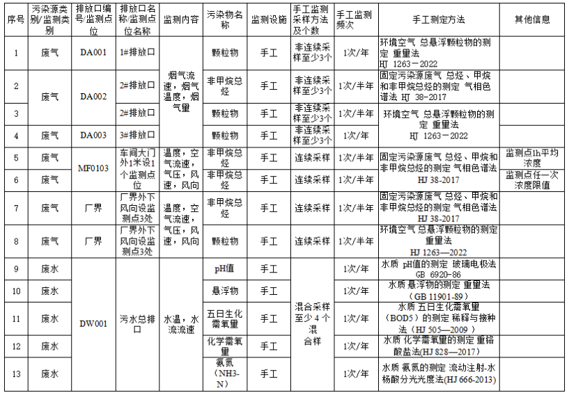 監(jiān)測(cè)方案